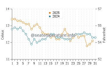 Temperature dell'acqua a Sainte-Marie-la-Mer a gennaio
