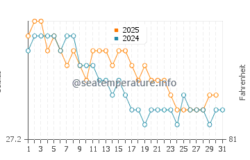 Temperature dell'acqua a Sainte-Marie a gennaio