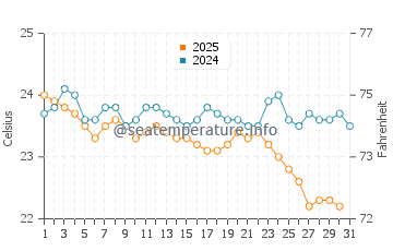 Temperature dell'acqua a Sal Rei a gennaio