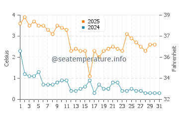 Temperature dell'acqua a Salacgrīva a gennaio