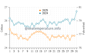 Temperatura vode u Salalah u siječnju