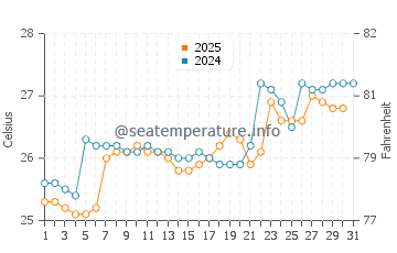 Salango water temp chart in January