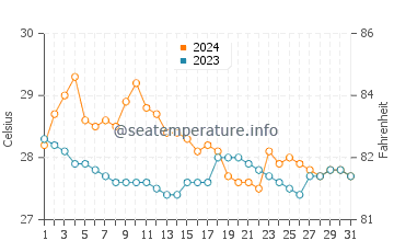 Temperatura vode u Salay u siječnju