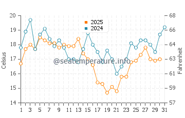 Temperature dell'acqua a Saldanha Bay a gennaio