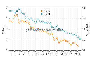 Temperature dell'acqua a Salem a gennaio