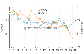 Températures de l'eau à Salema en janvier