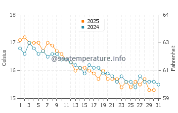 Temperatura del agua en Salerno en enero
