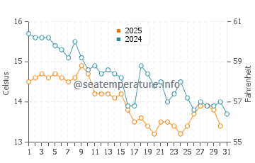 Wassertemperatur Sali im Januar