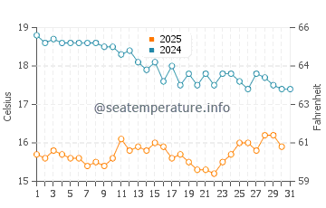 Salmiya water temp chart in January
