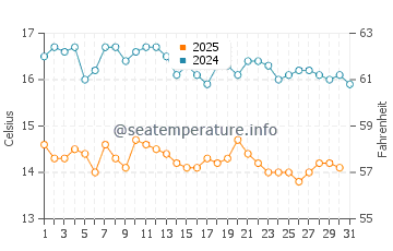 Wassertemperatur Salonikiou im Januar