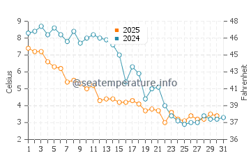 Temperature dell'acqua a Saltaire a gennaio