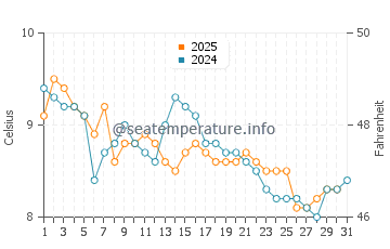 Temperature dell'acqua a Saltcoats a gennaio