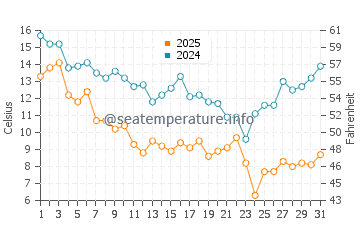 Salter Path water temp chart in January