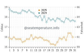 Salwa water temp chart in January