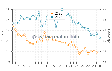 Wassertemperatur Saly im Januar