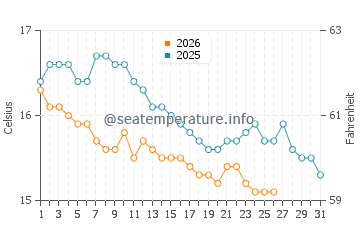 S'Amarador water temp chart in January