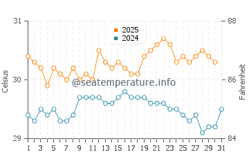 Samarai water temp chart in January