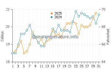 Temperature dell'acqua a San Antonio Este a gennaio