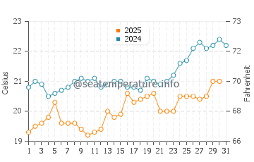 Temperatura del agua en San Bartolo en enero