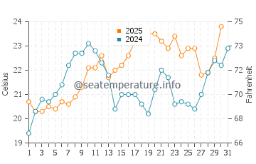 Temperature dell'acqua a San Bernardo a gennaio