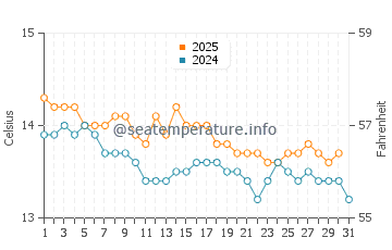 San Cibrao water temp chart in January