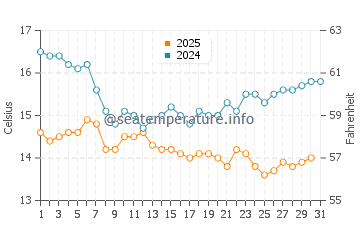 San Clemente water temp chart in January
