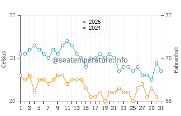 San Cristobal de La Laguna water temp chart in January
