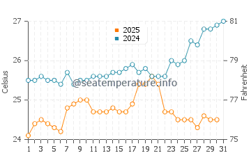 San Cristobal water temp chart in January