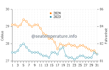 Temperatura vode u San Enrique u siječnju