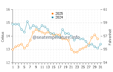 Wassertemperatur San Foca im Januar