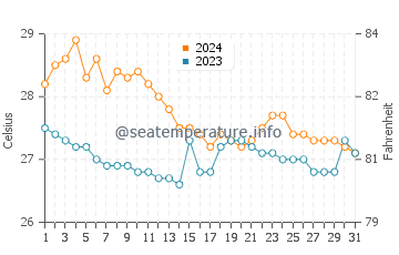 Temperatura vode u San Joaquin u siječnju