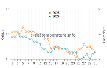 San Juan de la Arena water temp chart in January