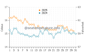 Temperatura del agua en San Juan de Los Terreros en enero