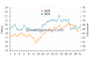 Temperature dell'acqua a San Juan de Marcona a gennaio