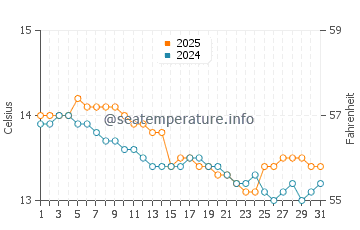 San Juan de Nieva water temp chart in January