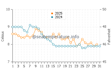San Juan Islands water temp chart in January