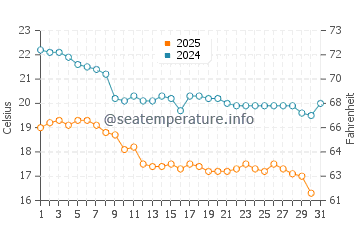 Temperatura del agua en San Juanico en enero