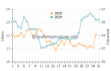 Wassertemperatur San Leandro im Januar