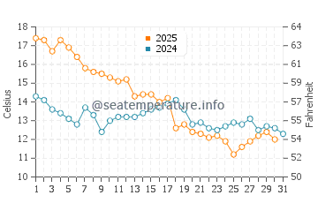 Wassertemperatur San Leon im Januar