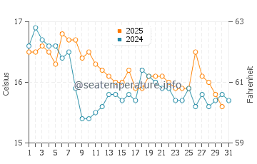 Wassertemperatur San Leone im Januar