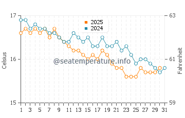 Wassertemperatur San Lucido im Januar
