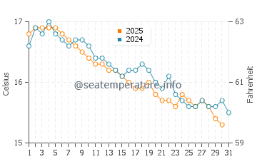 Temperatura del agua en San Marco en enero