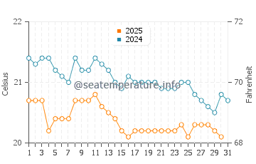 San Miguel de Tajao water temp chart in January