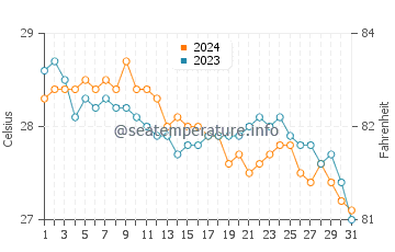 San Miguel water temp chart in January