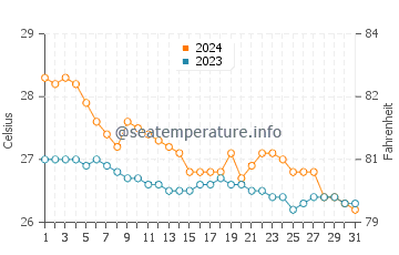 San Narciso water temp chart in January