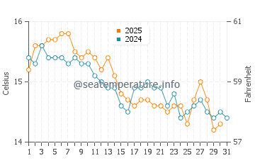 Wassertemperatur San Nicolao im Januar