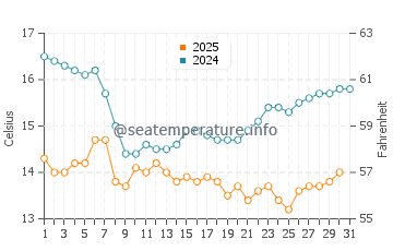 San Onofre Beach water temp chart in January