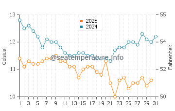 Temperatura del agua en San Pablo Bay en enero
