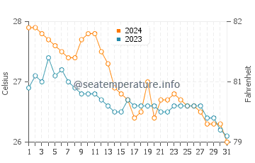 Temperatura del agua en San Pascual en enero
