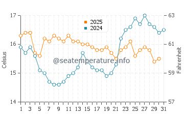 San Pedro de Alcantara water temp chart in January